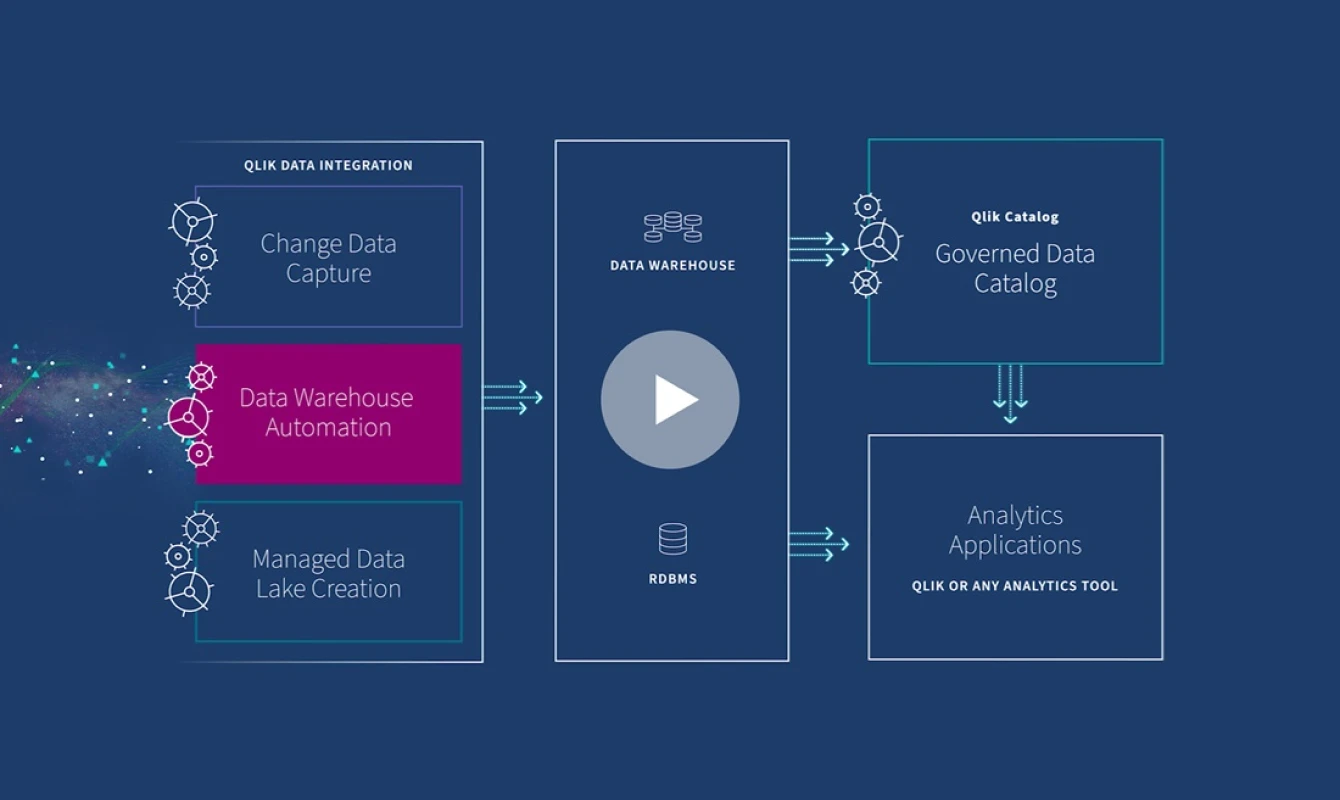 Diagram illustrating data integration and analytics flow. Components include data integration, data warehouse automation, managed data lake creation, data warehouse, governed data catalog, and analytics applications. Click to watch video.