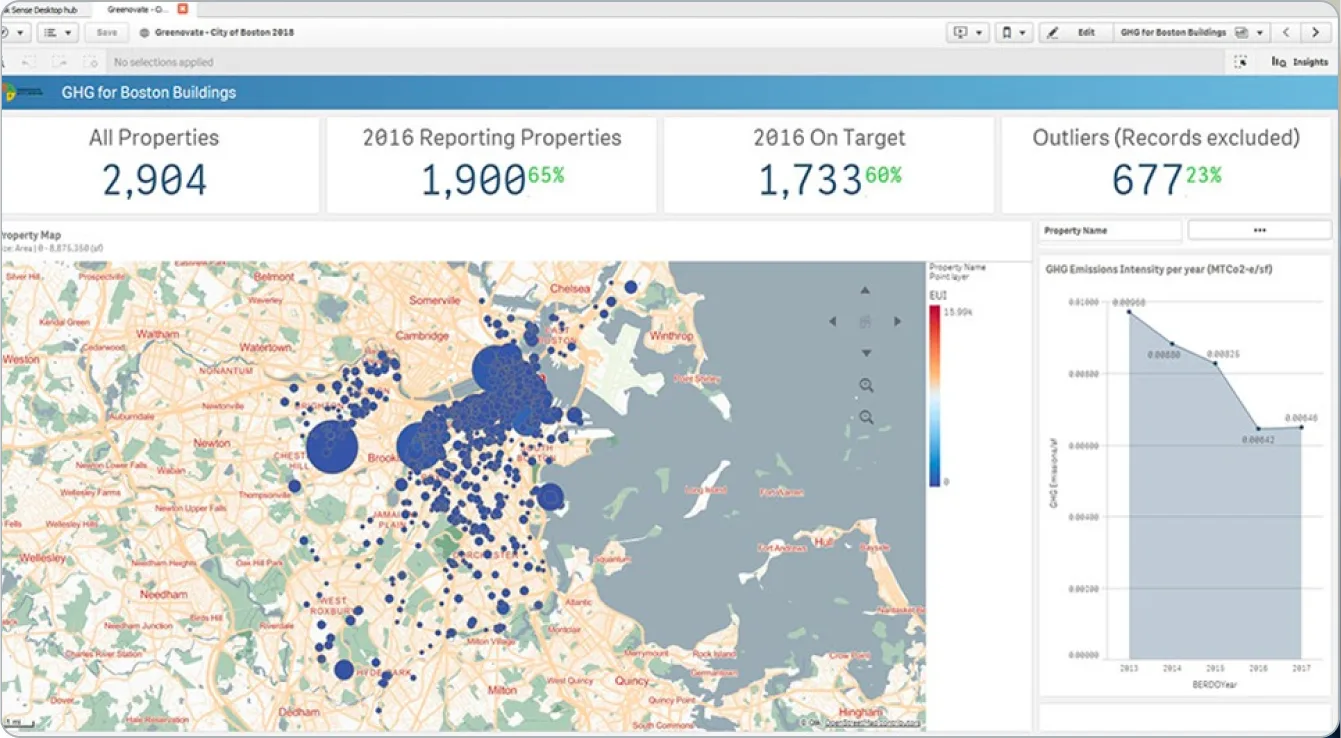 Dashboard displaying GHG data for Boston buildings in 2016: 2,904 properties, 1,990 reporting, 1,733 on target, and 677 outliers. A map with blue dots and a property chart are shown.