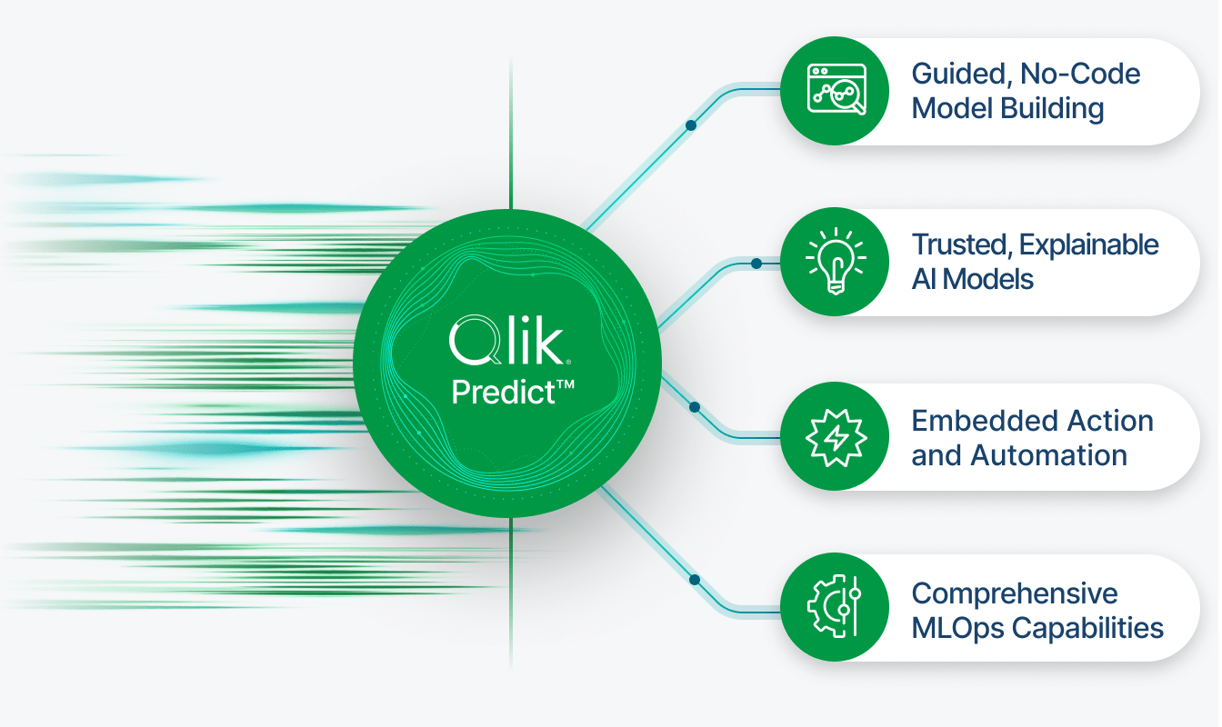 Qlik Predict graphic showing four key features: Associative AI, Qlik Cloud integration, explainability and trust, and MLOps capabilities.