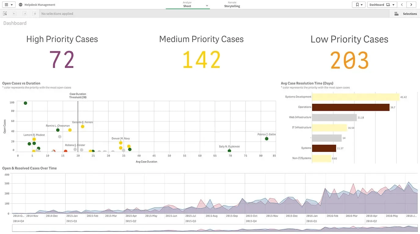 Business Intelligence Dashboard - IT Dashboard