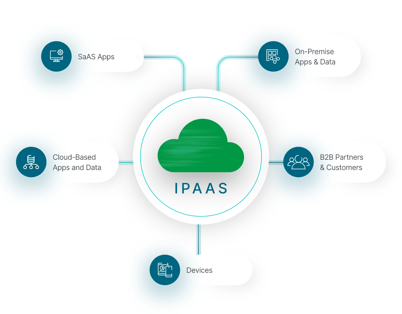 Diagram showing iPaaS (Integration Platform as a Service) connectivity.