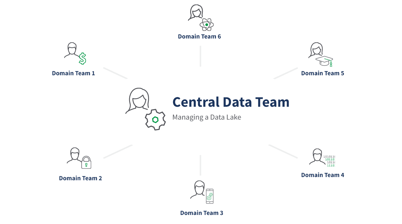 Diagram showing how a central data team manages a Data Lake