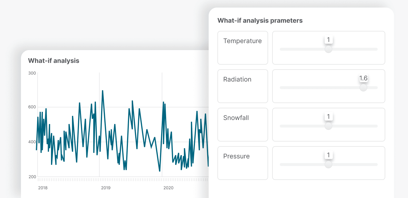 Qlik dashboard showing a line chart for what-if analysis over time, alongside sliders adjusting parameters like temperature, radiation, snowfall, and pressure.