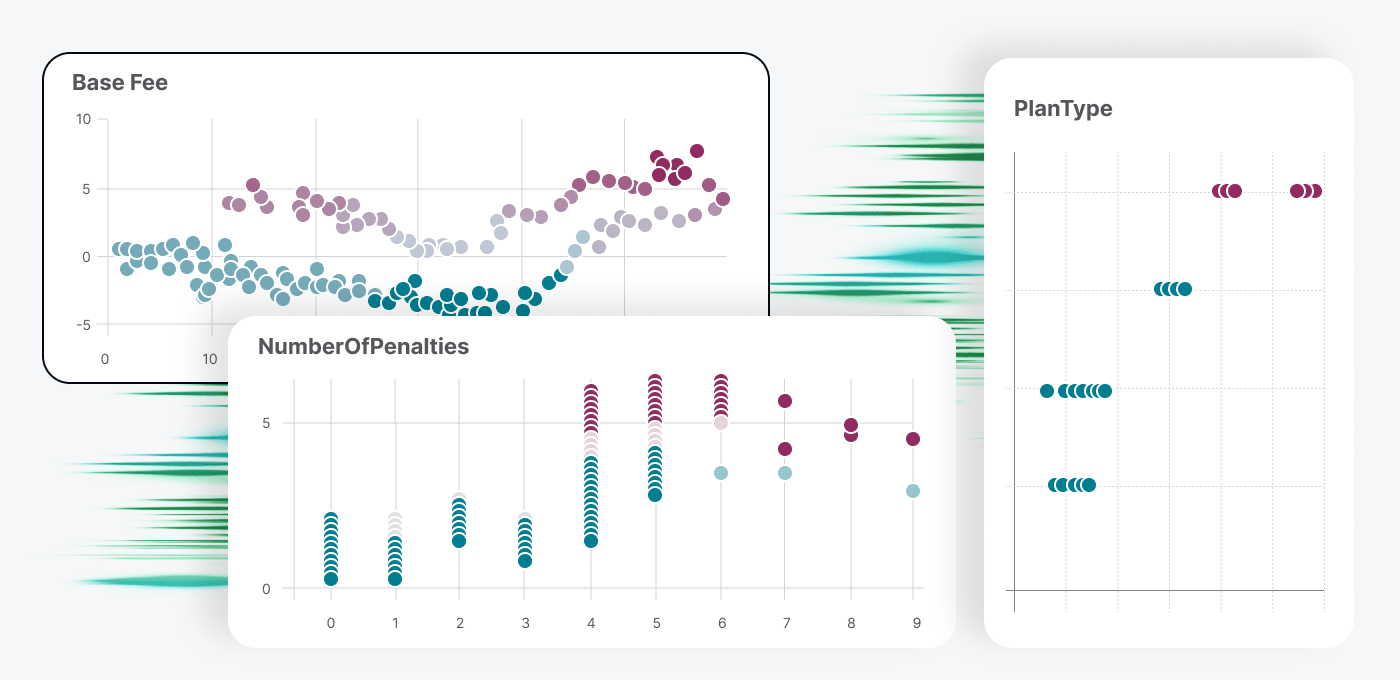 Qlik scatter plots showing visual distributions for Base Fee, Number of Penalties, and Plan Type, with color-coded data points representing different values or segments.