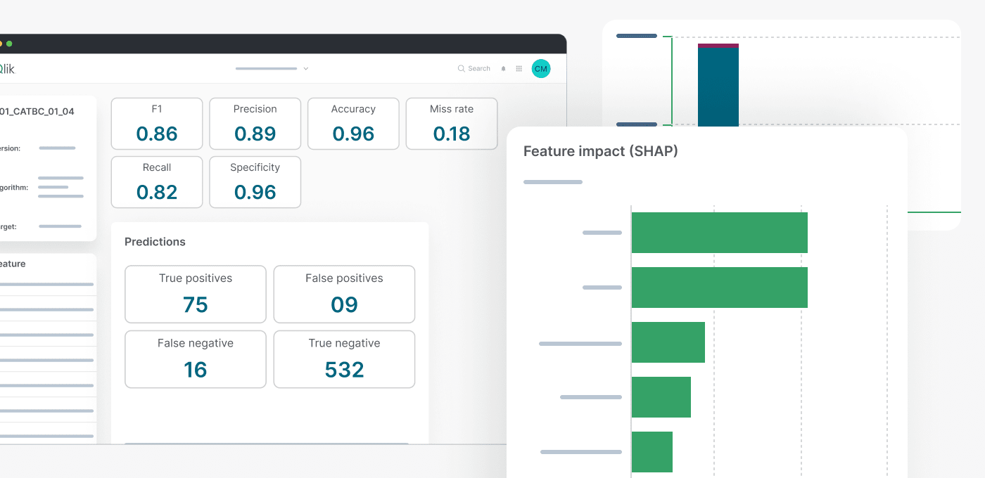 Qlik Predict model overview showing performance metrics like accuracy, precision, recall, and F1 score, with a summary of prediction outcomes and a SHAP bar chart displaying the most impactful features influencing churn predictions.