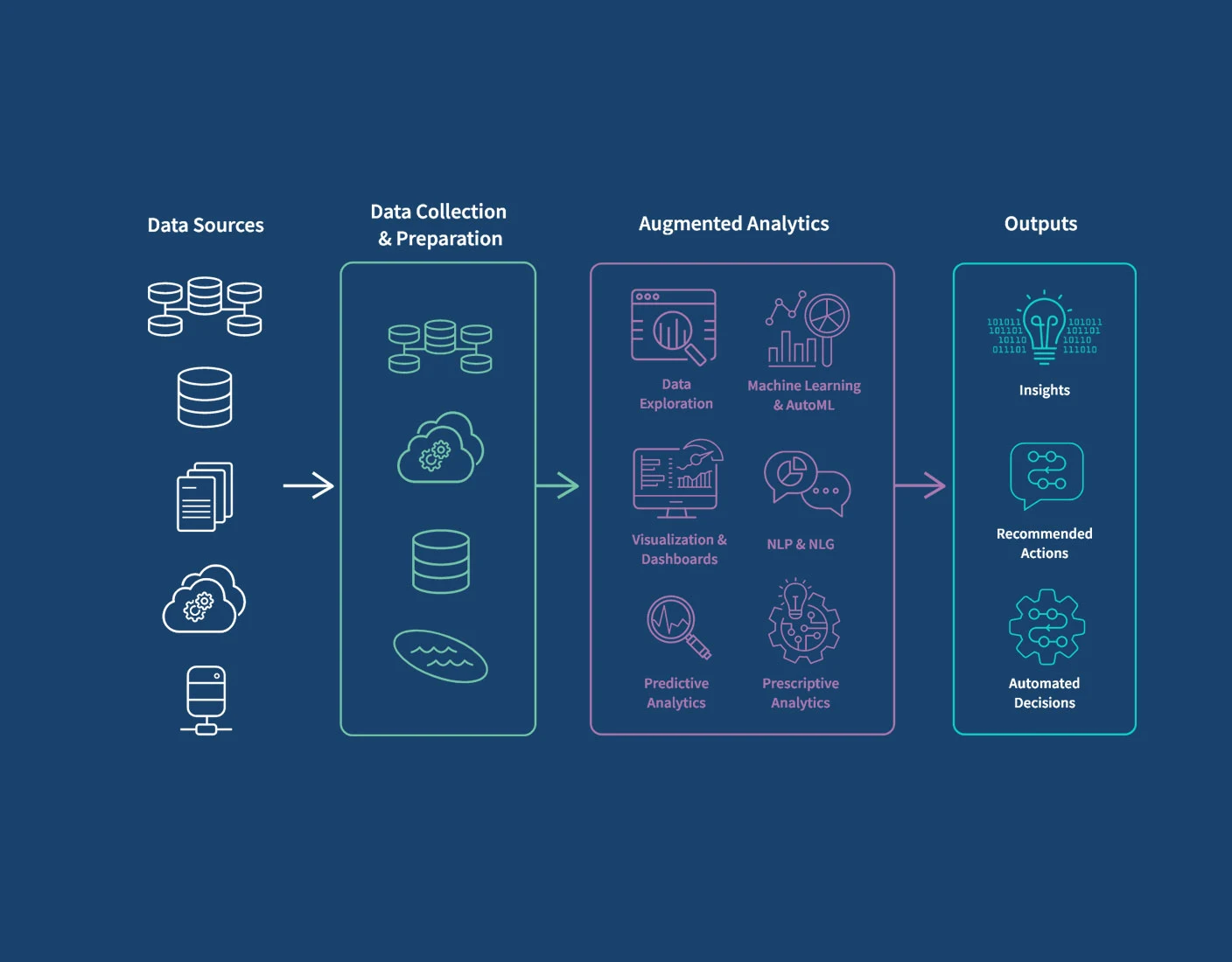 Augmented Analytics: Examples & Best Practices