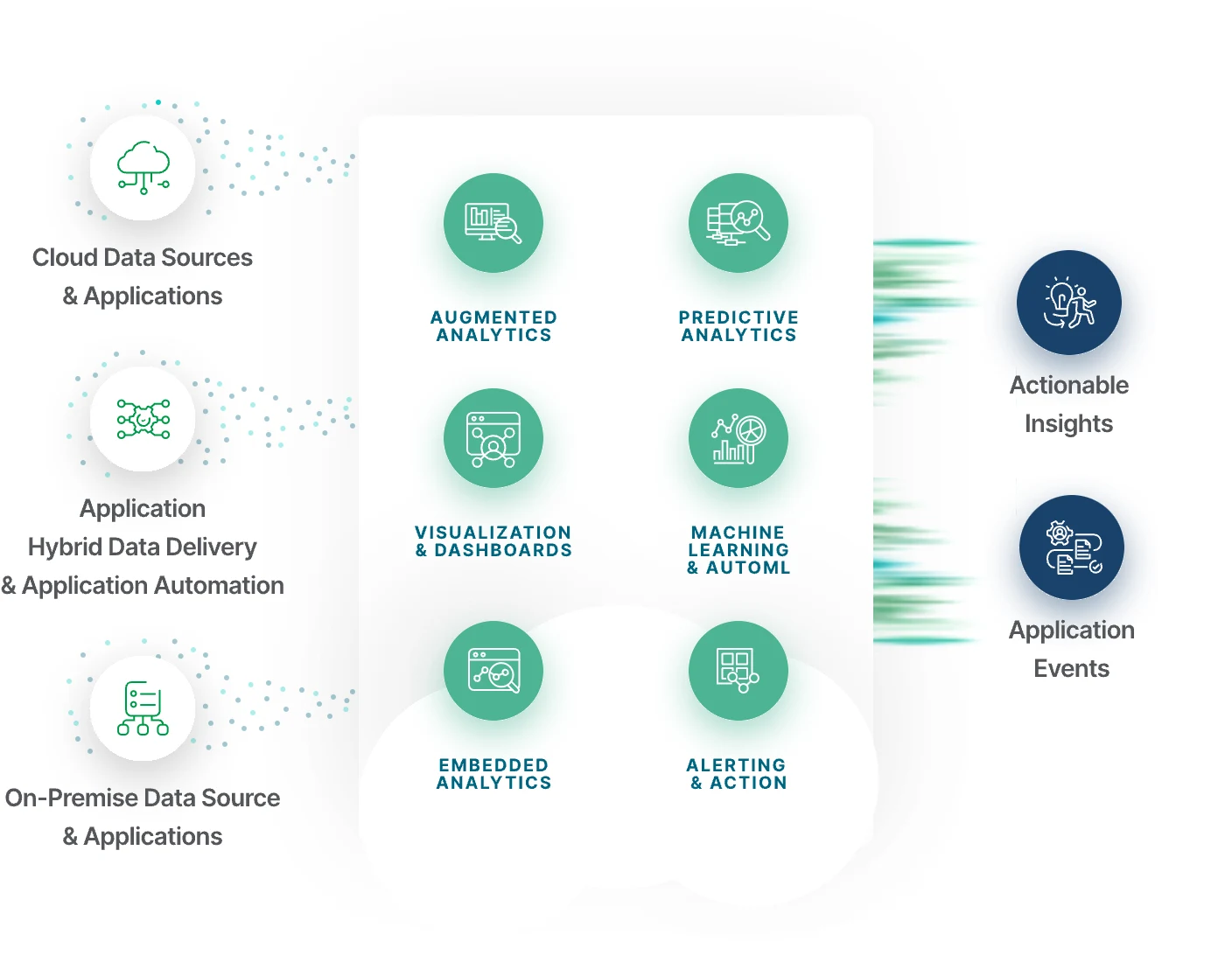 Diagram showing how data is processed by cloud analytics into actionable insights and application events.