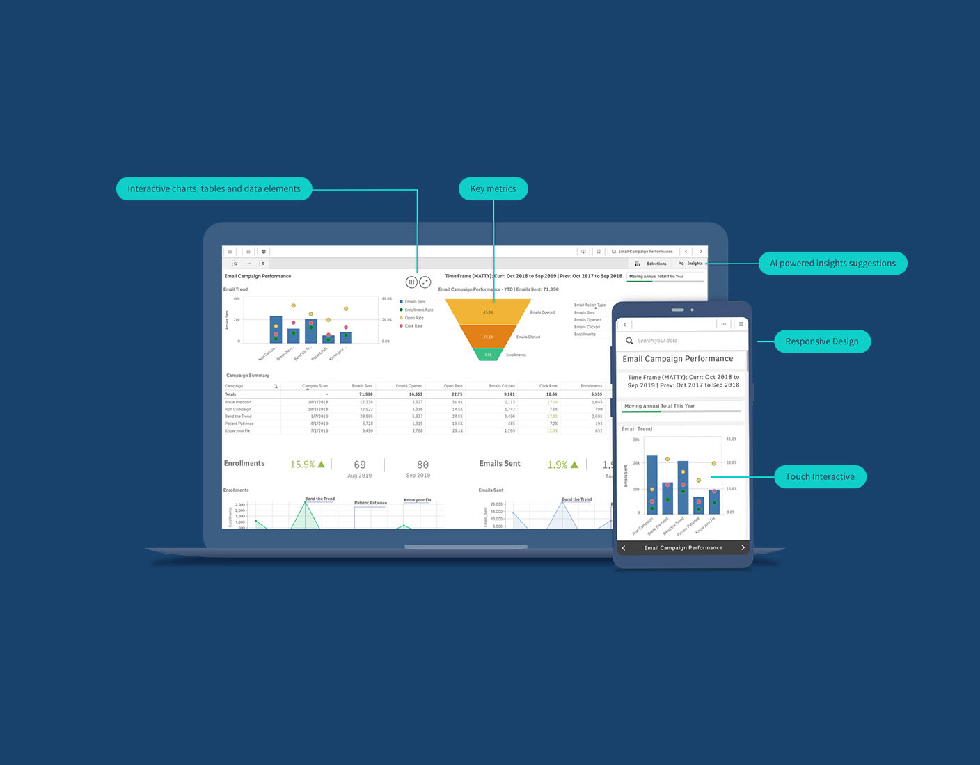 Modern marketing dashboards have interactive charts and insight suggestions from augmented analytics.