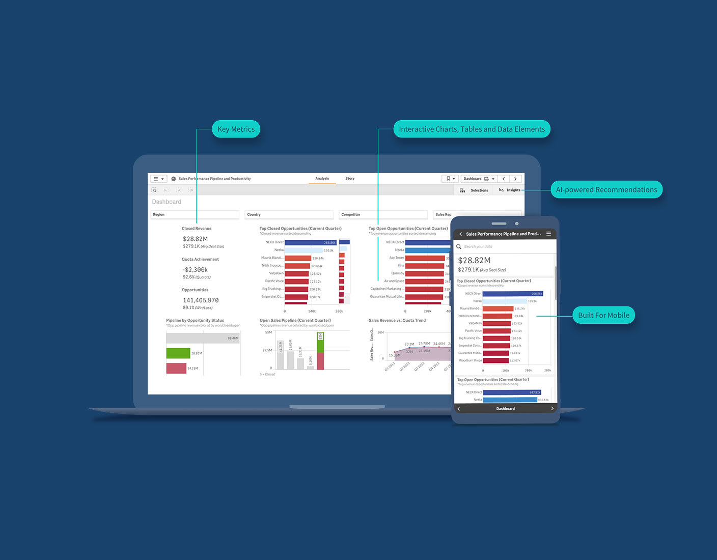 A Qlik Sense dashboard design example showing key metrics, interactive charts, AI-powered recommendations and mobile version.