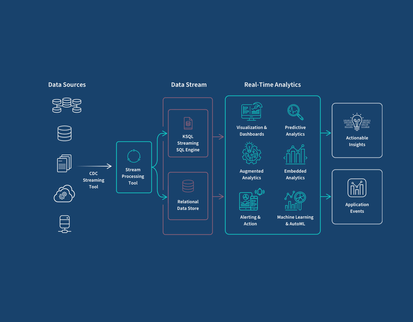 What is Real-Time Analytics? Definition & Best Practices