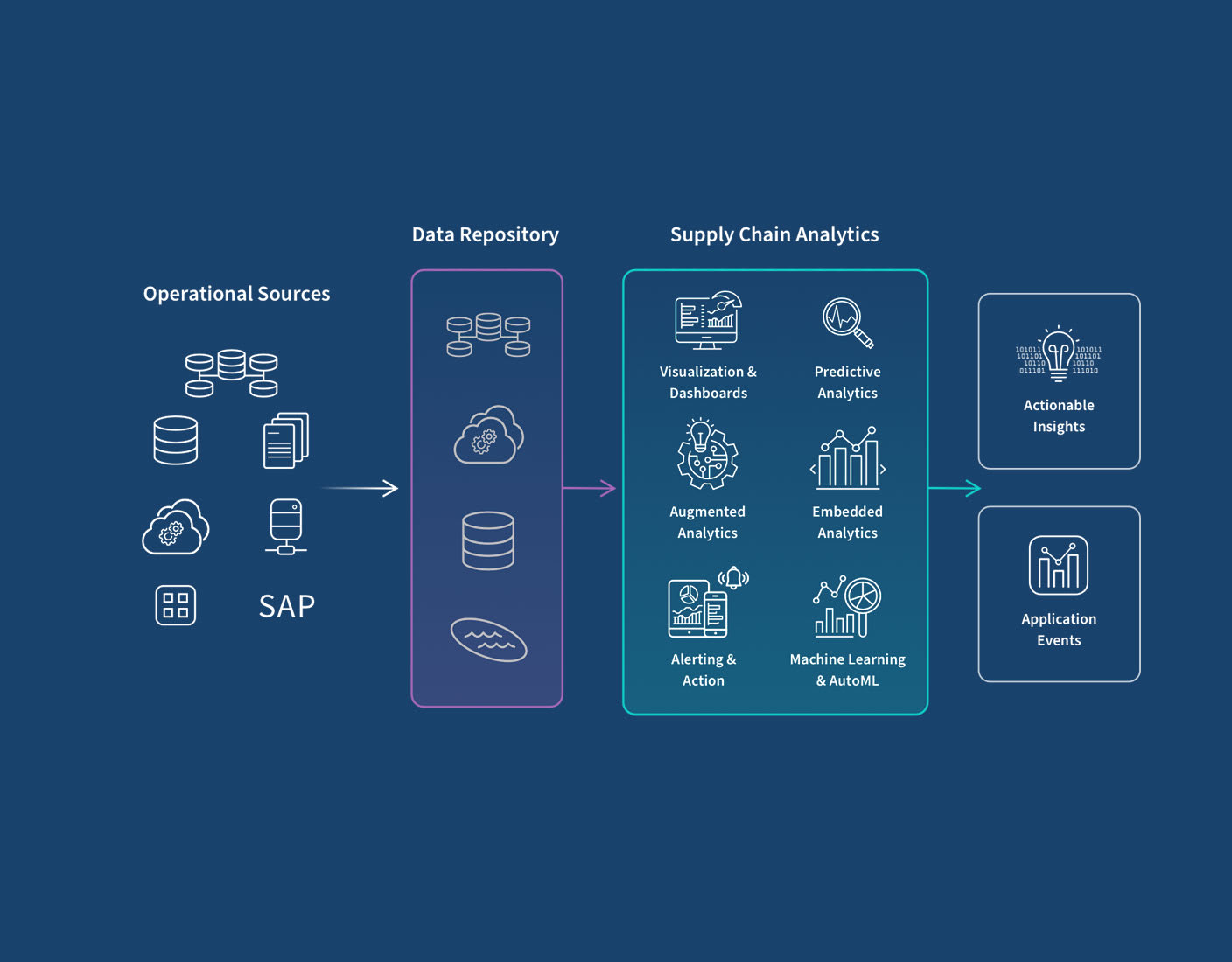 Diagram showing how data from operational sources is processed using supply chain analytics to provide actionable insights and application events.