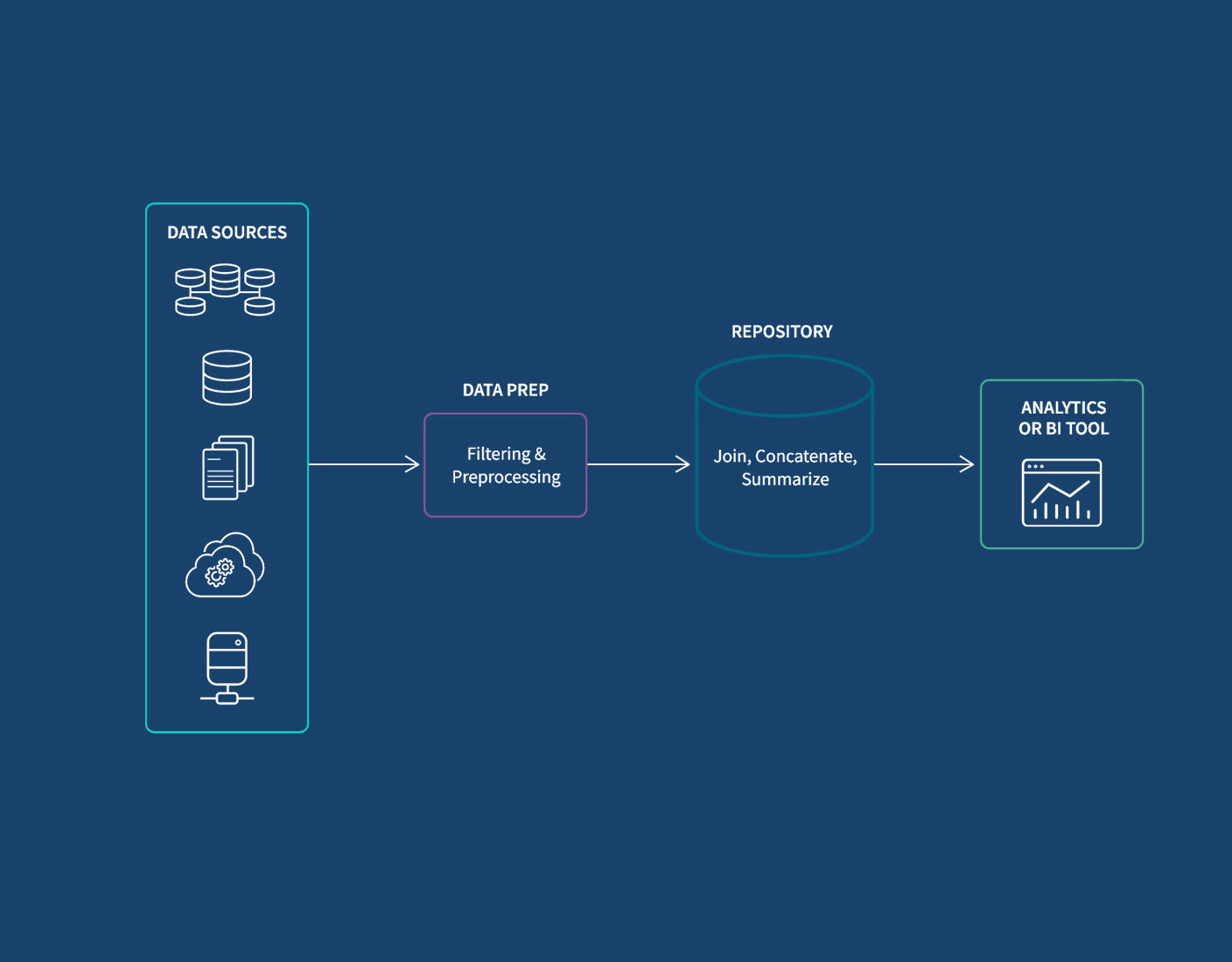 Diagram showing data from multiple sources being aggregated for use in analytics or BI tools.