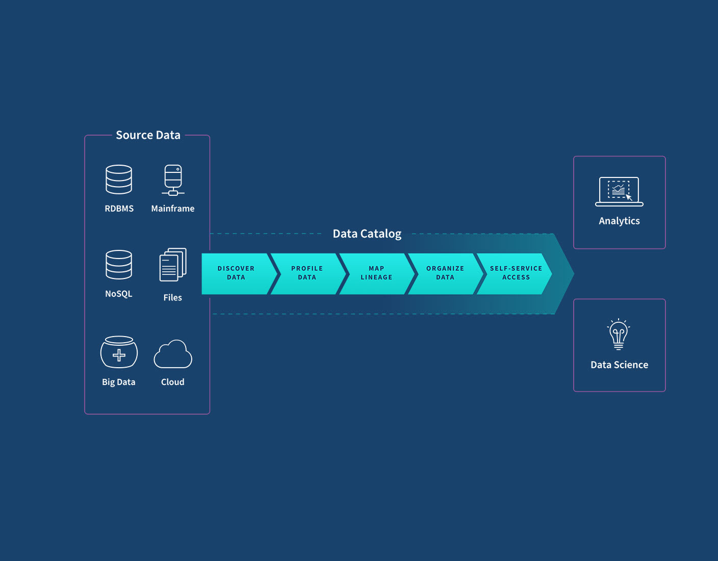 Diagram showing how Qlik Data Catalog accepts source data and returns analytics and data science insights.