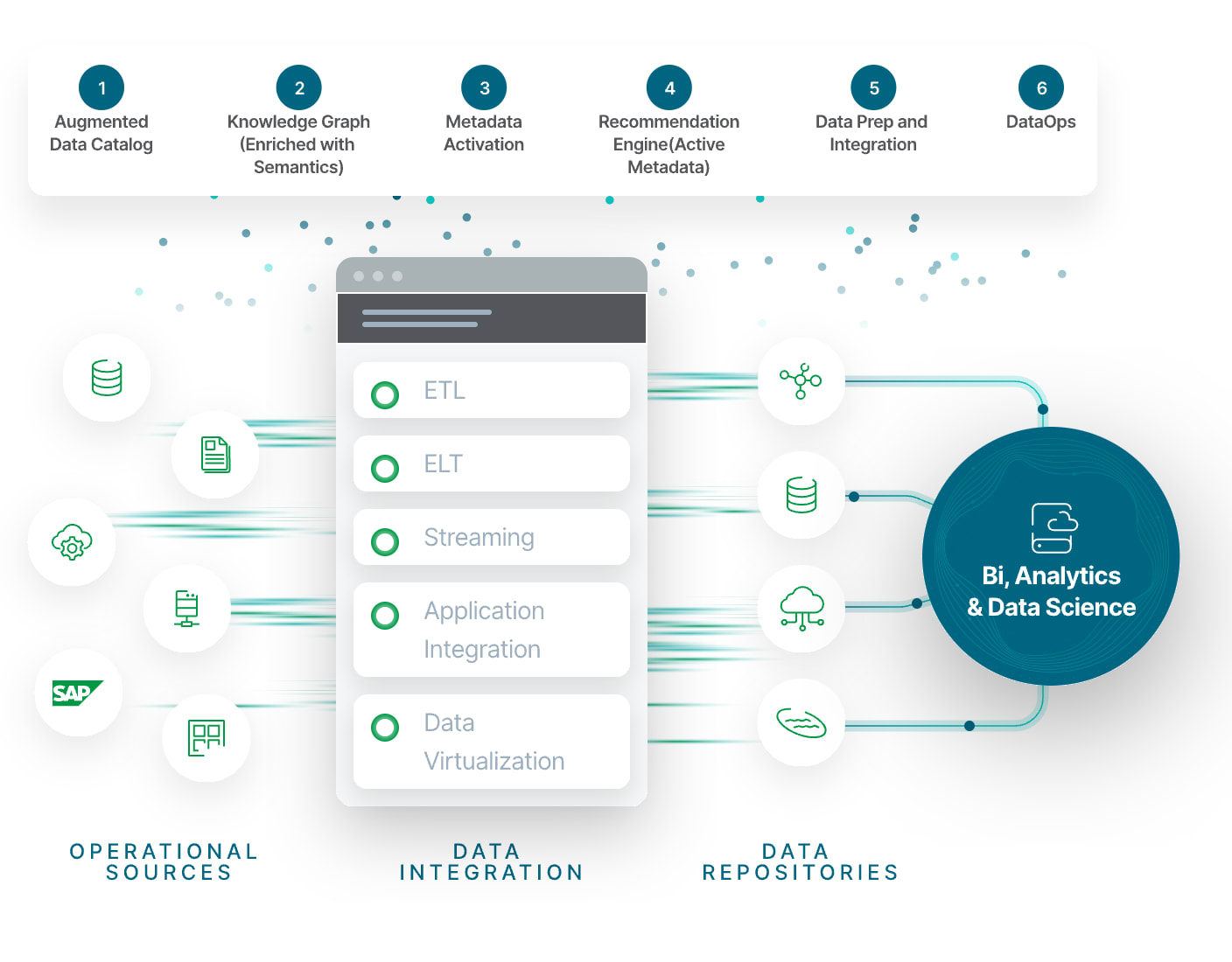 Diagram showing a data fabric architecture where data from operational sources is leveraged for BI, Analytics, and Data Science.