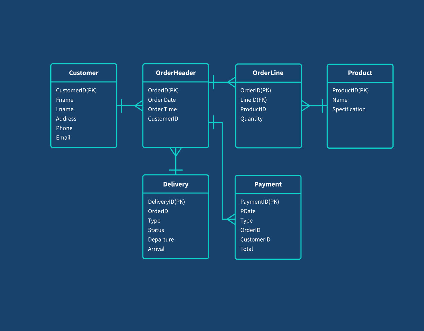 Diagram showing the data modeling process