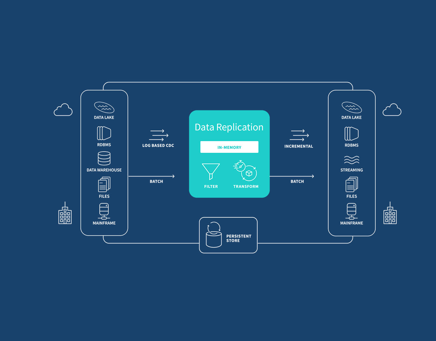 Optimize data movement for cloud environments