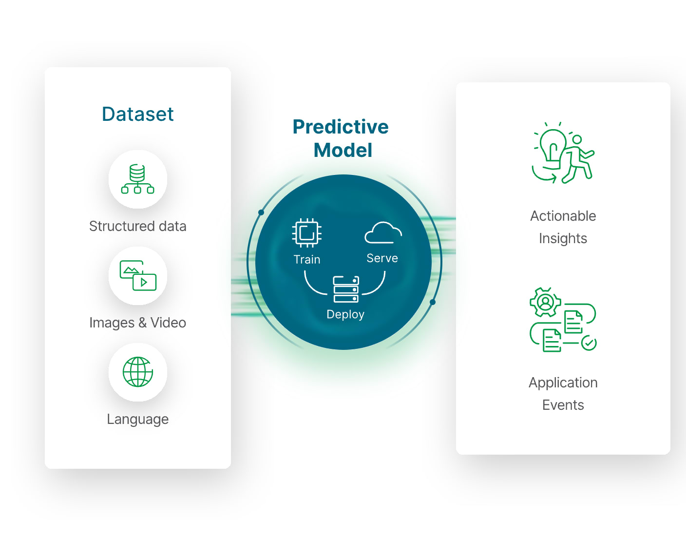 Diagram of the predictive model showing how datasets are processed into actionable insights and application events.