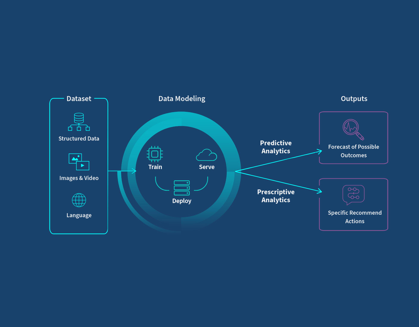 Diagram of the data model showing how datasets are processed into forecast of possible outcomes and specific recommend action using predictive and prescriptive analytics.