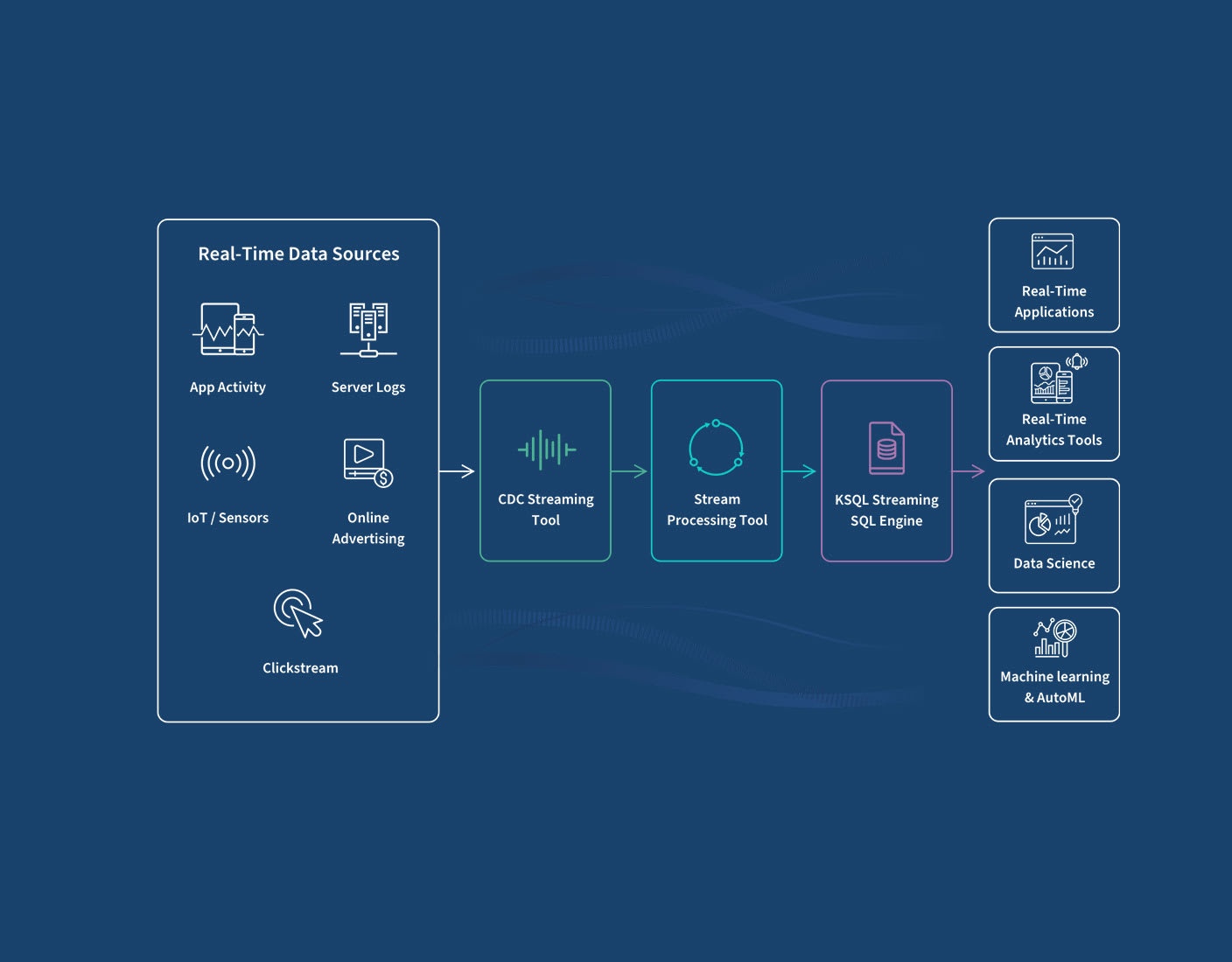 Diagram showing how Real-Time Data Sources are processed for use in Real-Time Applications, Real-Time Analytics Tools, Data Science, and Machine Learning & AutoML.