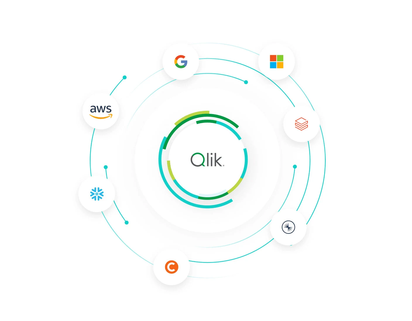 Central logos of Qlik and Talend surrounded by the logos of AWS, Google, Microsoft, Snowflake, Databricks, Confluent, and Starburst in a circular arrangement connected by lines.