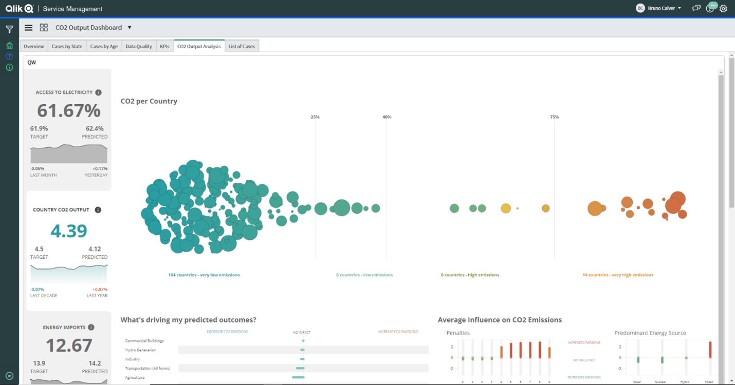 Screenshot of a Qlik Sense dashboard showing data for CO2 levels by country