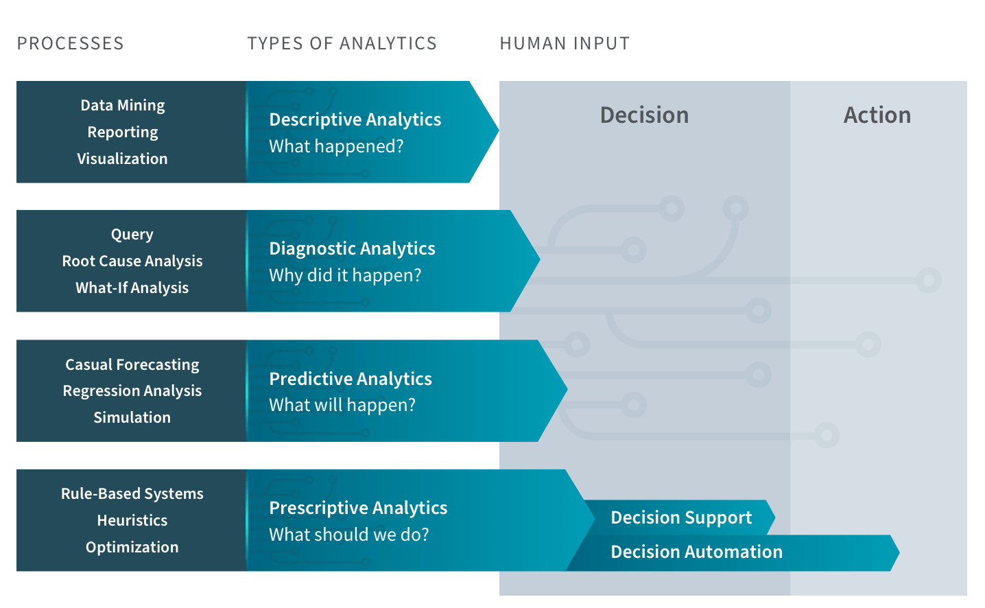 Diagram showing the steps prescriptive analysis takes to provide recommended actions to take.