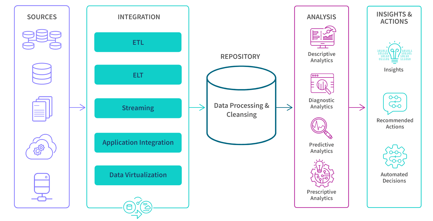 Diagram depicting the workstream from data sources to integration options to repository to analysis options to insights and actions to take