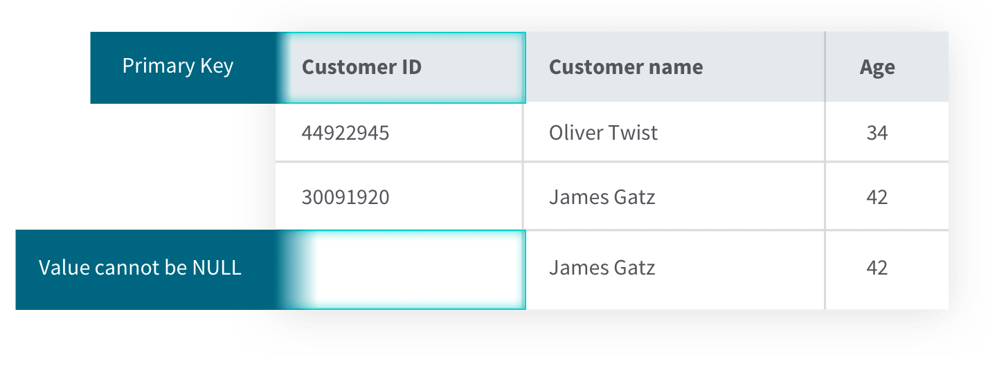 Chart showing a "value cannot be null" error in a customer data table.