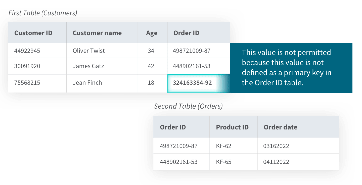 Chart showing a primary key error in a customer data table.