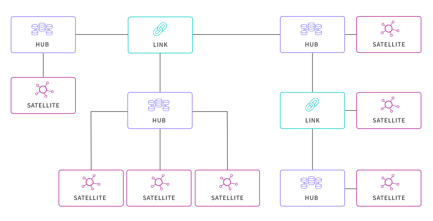 Diagram showing the relationship between hubs, links, and satellites in a data vault.