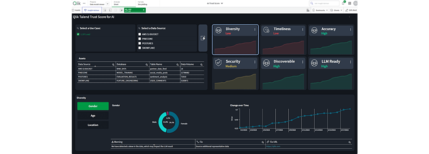 Dashboard image of Qlik Trust Score for AI