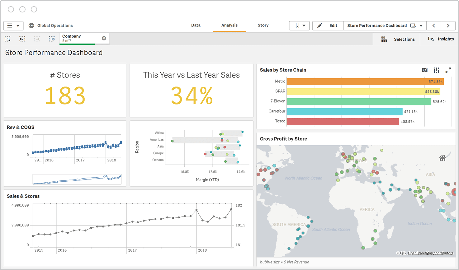 A dashboard showing store performance metrics, including the number of stores (183), sales comparison to last year (34%), sales by store chain, cost of goods sold, geographic sales distribution, and growth profit.