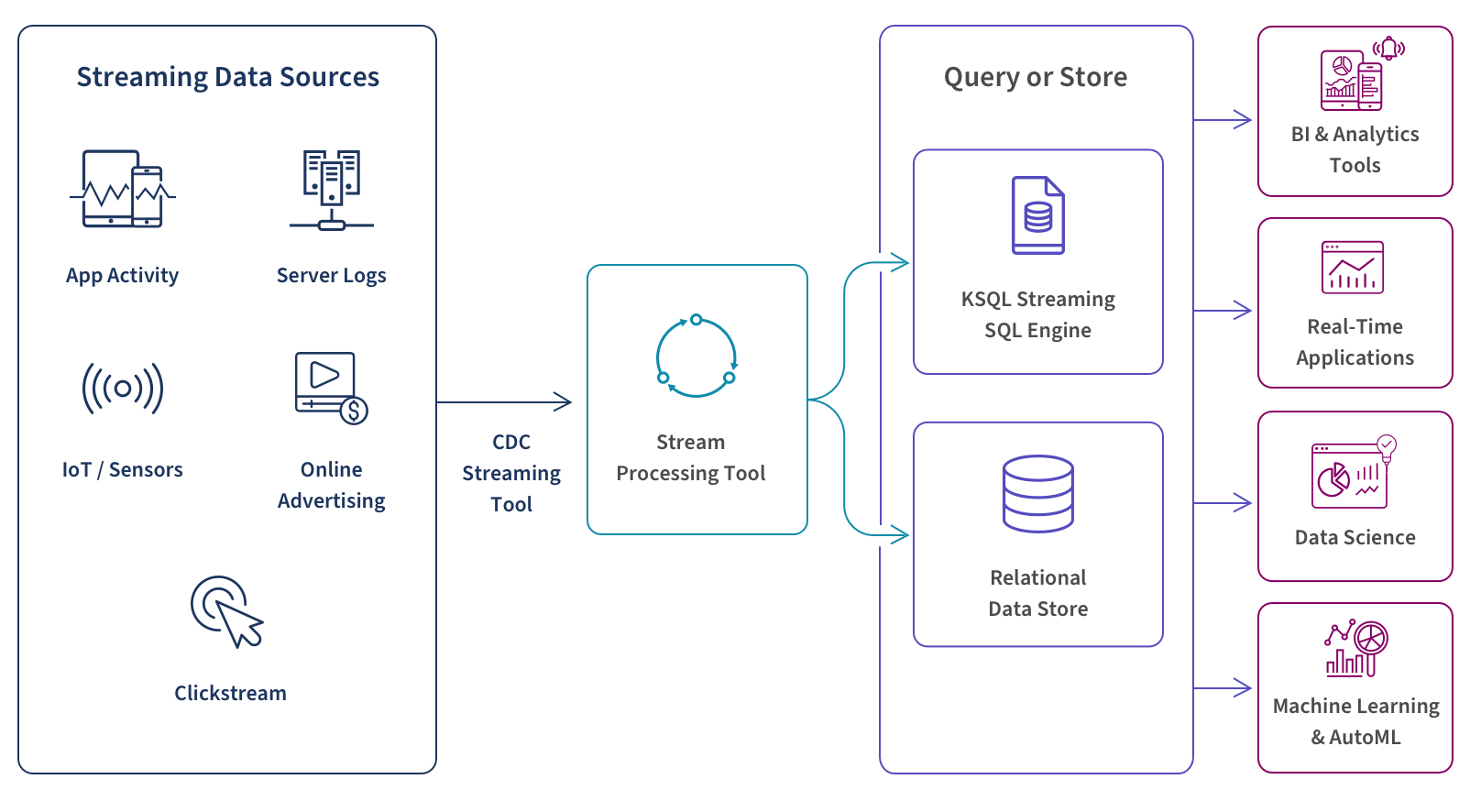 Diagram showing how streaming data sources are processed for use in BI & analytics tools, real-time applications, data science, machine learning, and AutoML