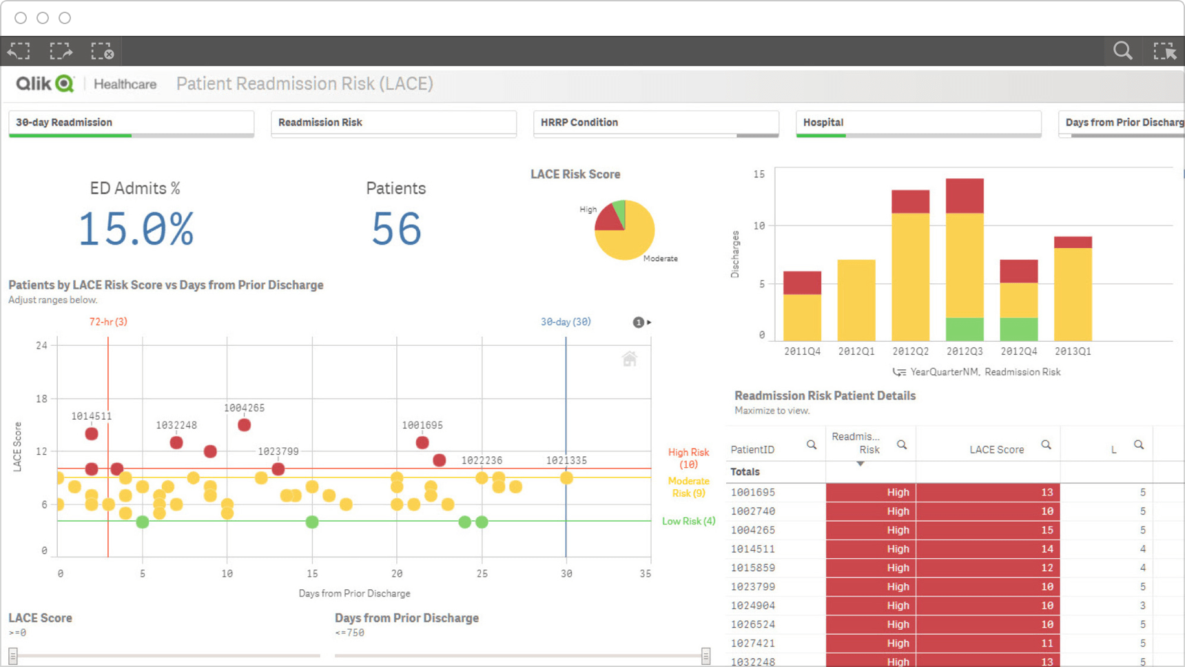 Screenshot of a Qlik Sense dashboard showing healthcare KPIs