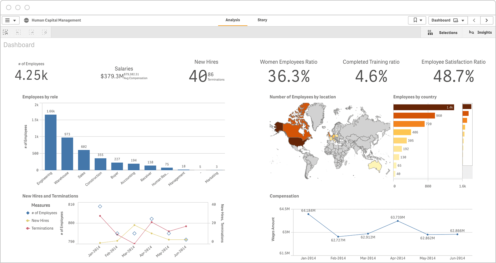 BI Dashboards: Human Resources