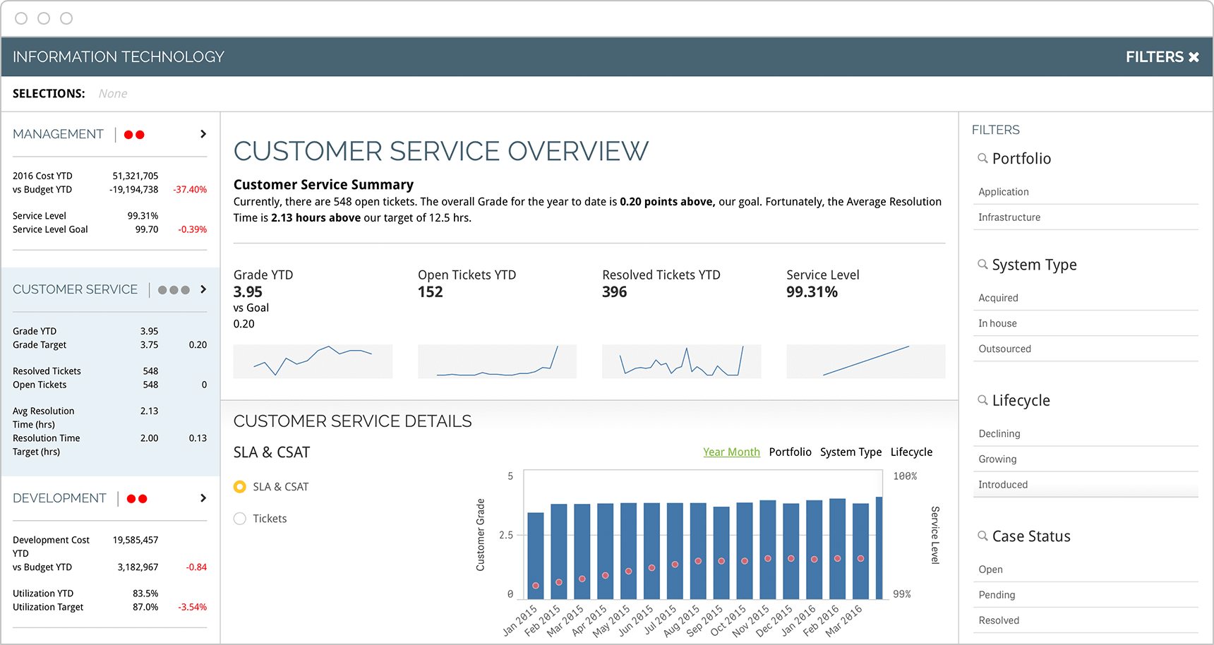 Executive dashboards can help a CIO or CTO improve budget and forecasting to better manage lifecycle costs of IT or technology assets.