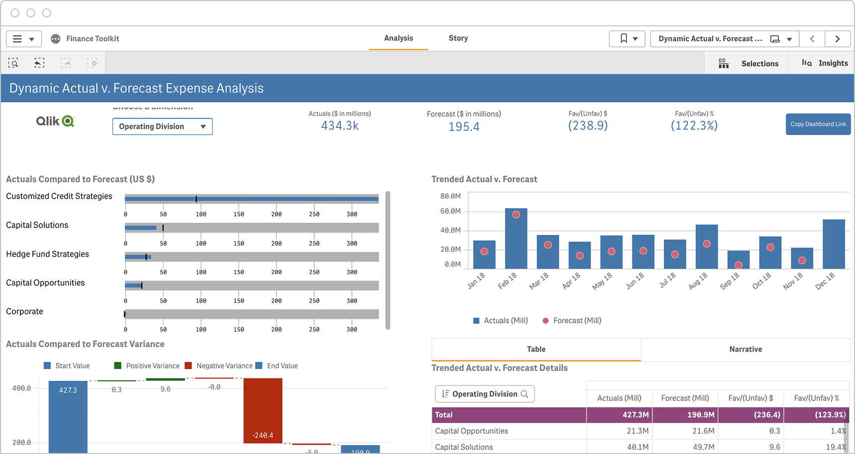 Diagram showing an Actual vs. Forecast Expense dashboard