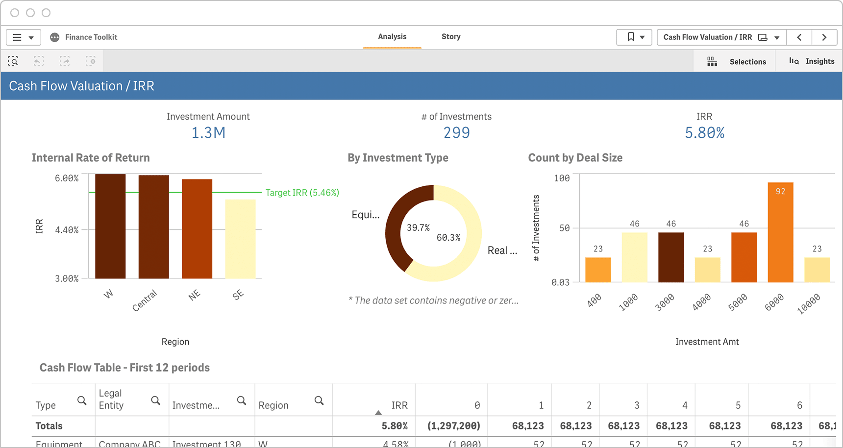 Diagram showing a cash flow valuation dashboard