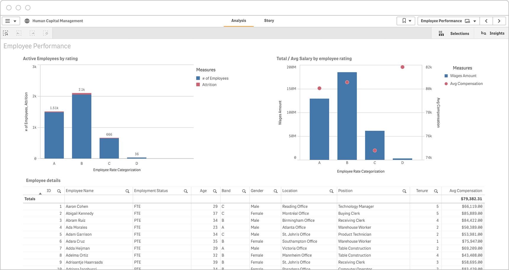 An employee performance HR dashboard shows the effectiveness, satisfaction and goal progress of the workforce.