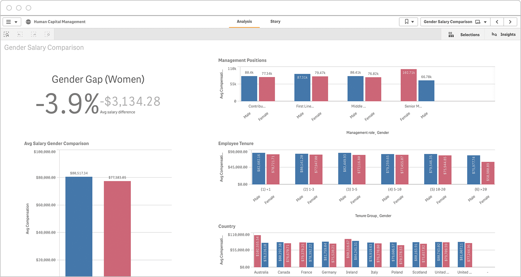 A gender salary comparison dashboard breaks out data by management positions, employee tenure and country.