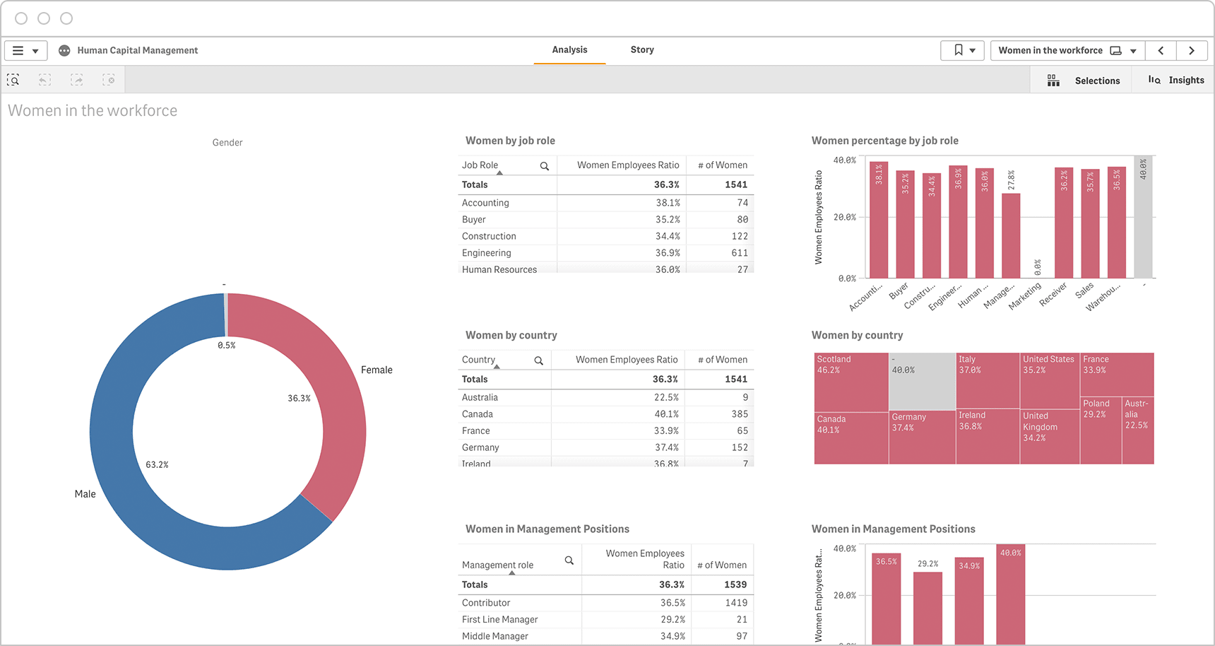 An HR dashboard helps convey overall gender data and the break out by job role, by country, and in management.