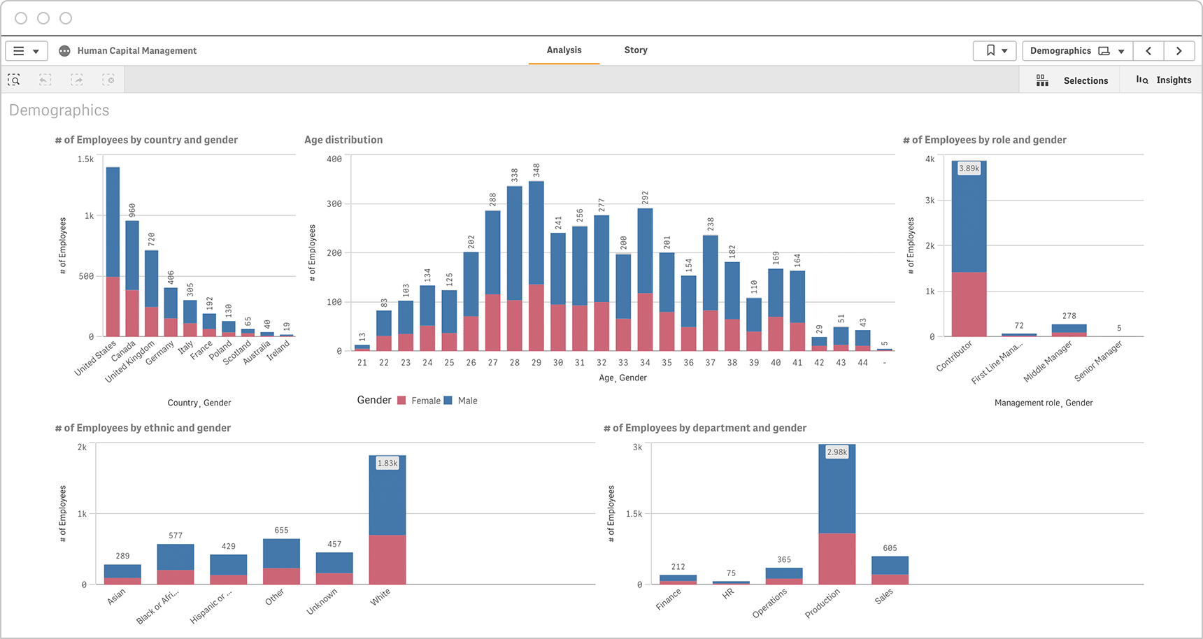 An workforce demographics HR dashboard allows the user to analyze data on age, gender, location, department and ethnic groups.