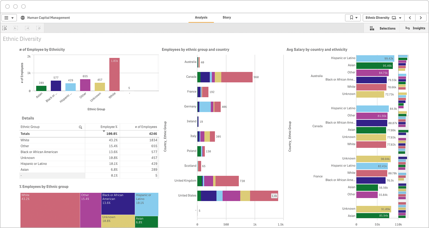 A workforce diversity KPI report shows demographic data to optimize for inclusion.