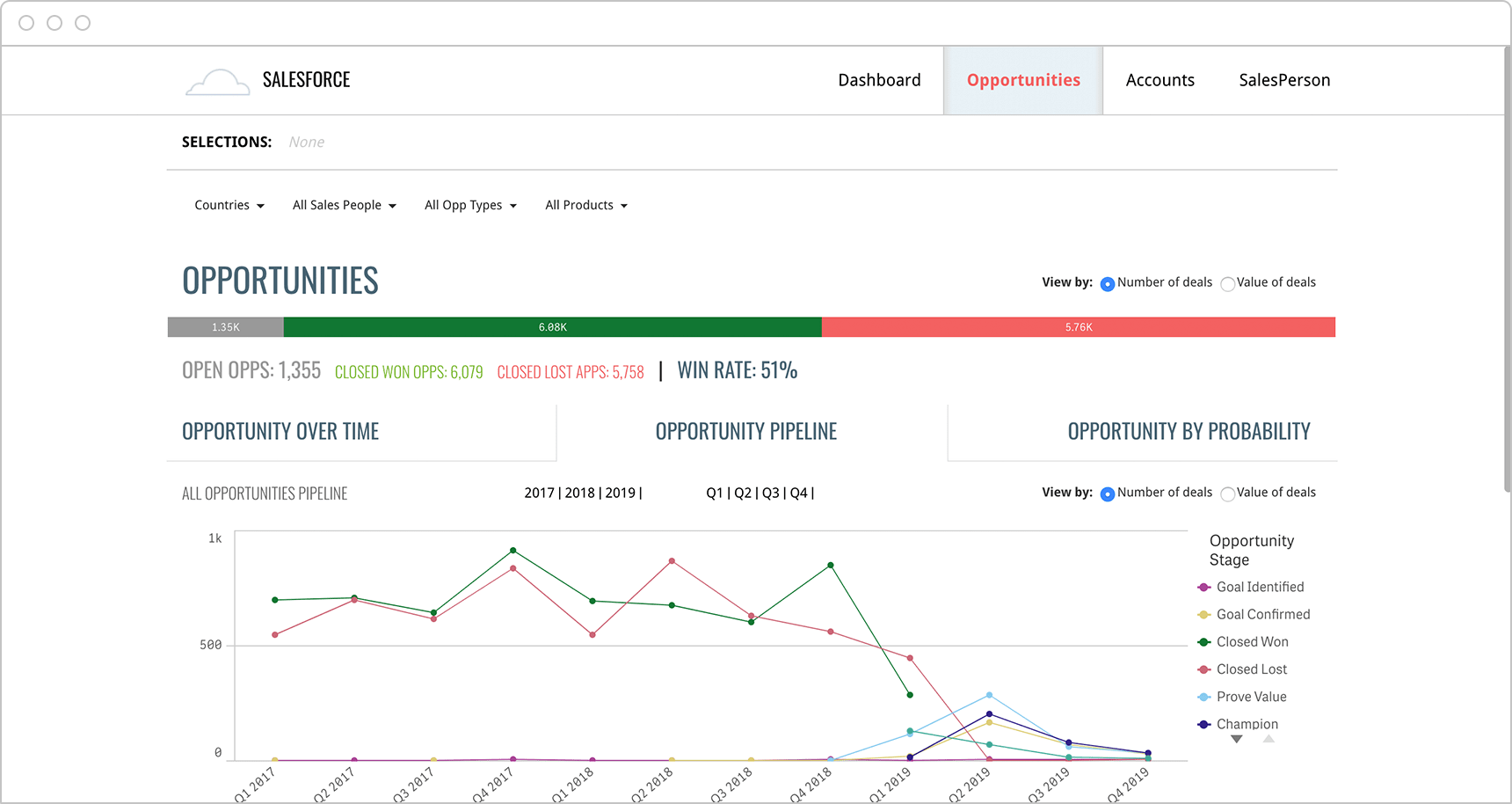 Sales Opportunities Dashboard