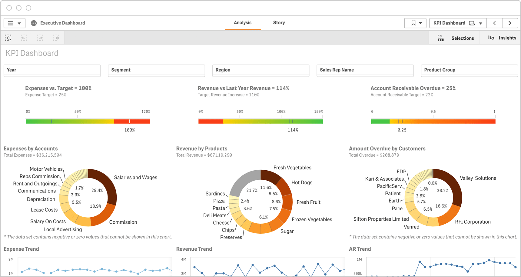 A Qlik Sense dashboard displaying various key performance indicators, including expenses, revenue, and account receivable overview, along with pie charts and line graphs for detailed analysis.