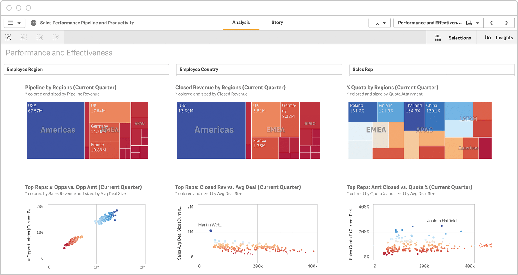 Qlik Sense dashboard displaying various charts related to sales performance: pipeline by region, closed revenue by region, quota by region, top reps' closed revenue vs. any deal, and sales reps' closed revenue vs. quota.