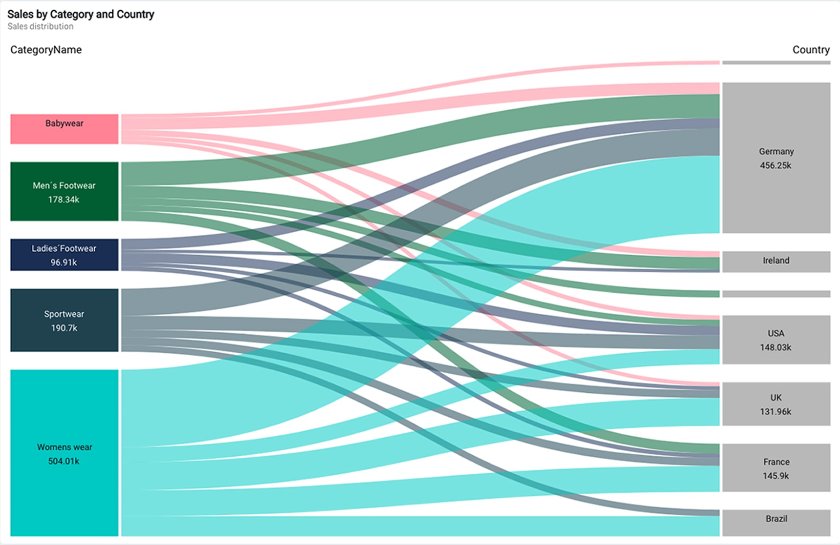 Data visualization allows for faster decision-making because you can understand the story your data tells you at a quick glance.