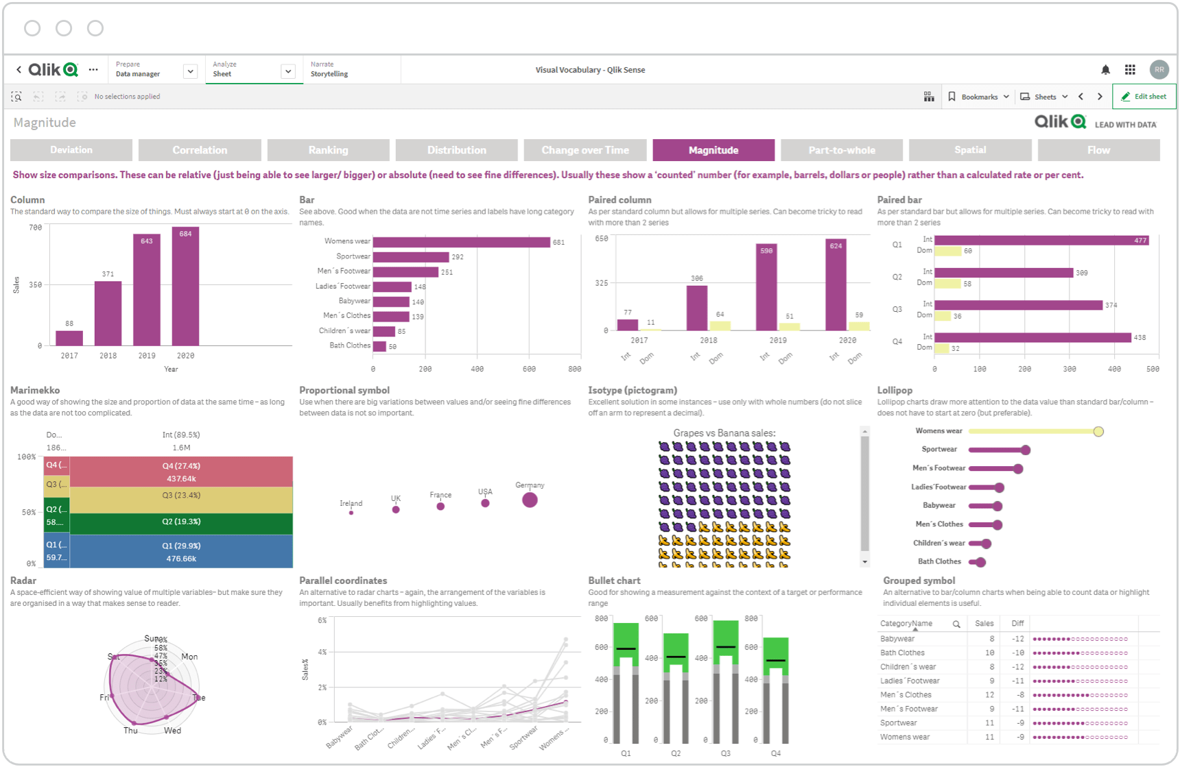 Screenshot of a Qlik Sense dashboard showing magnitude charts