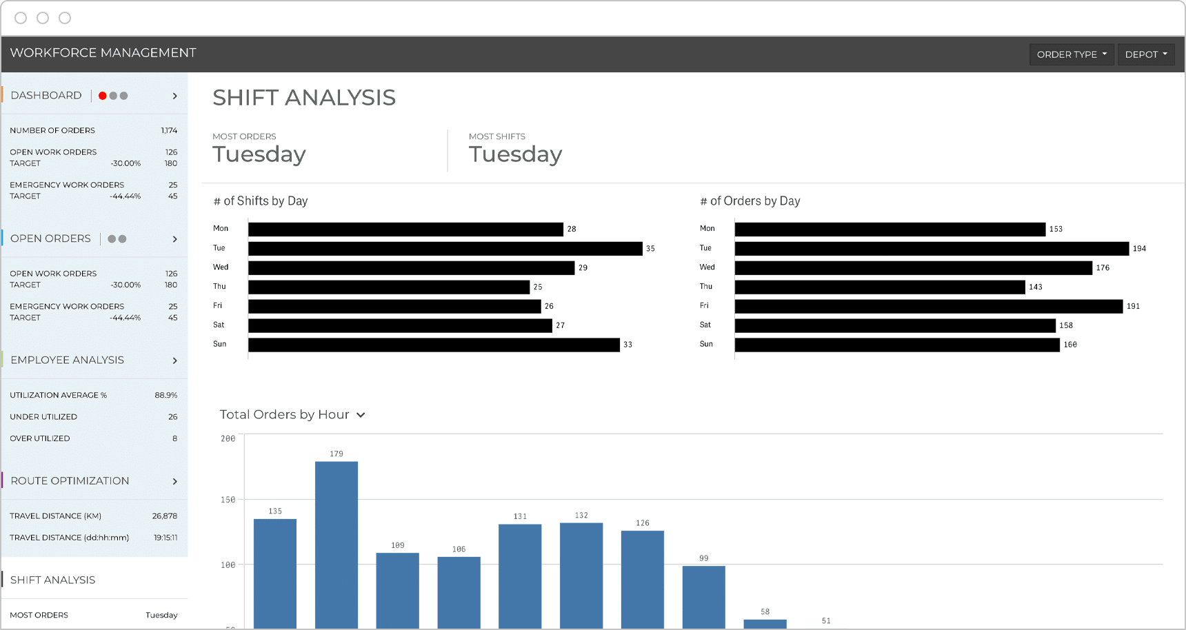 Screenshot of a Shift Analysis dashboard showing data for shifts and orders by day of the week
