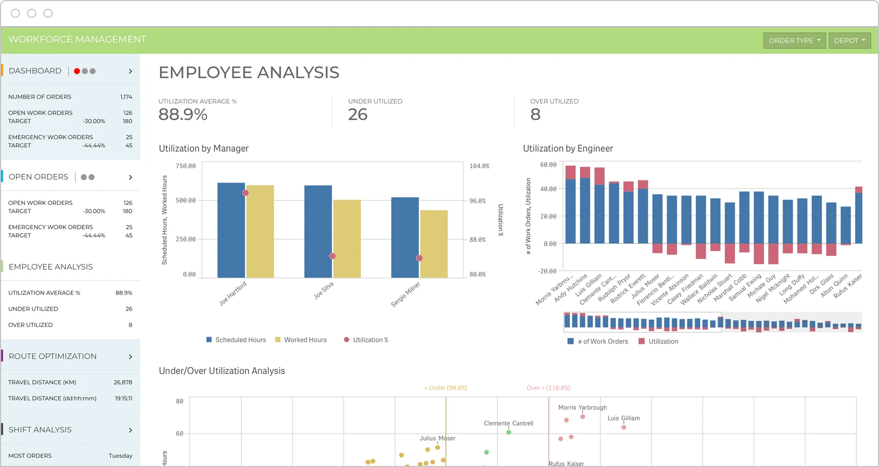 Screenshot of an Employee Analysis dashboard with utilization metrics for different employee roles